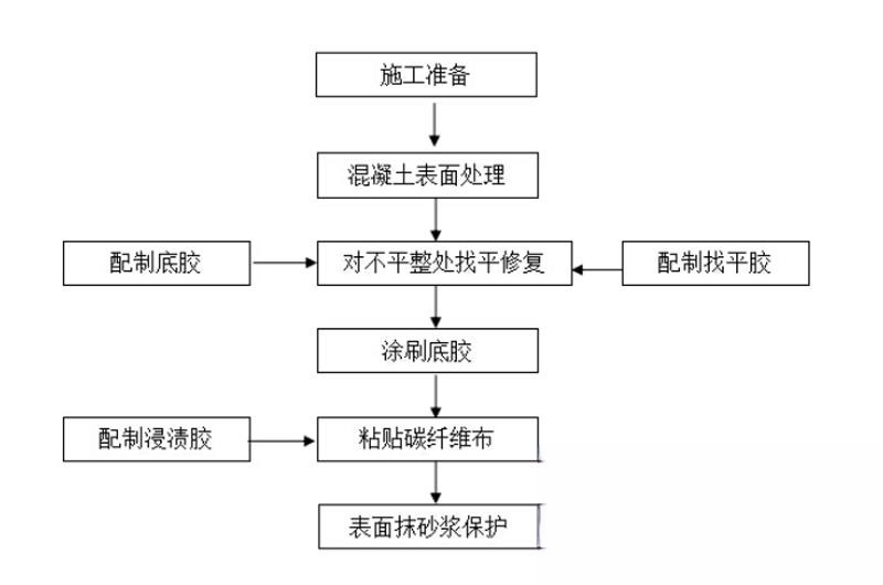 天峨碳纤维加固的优势以及使用方法